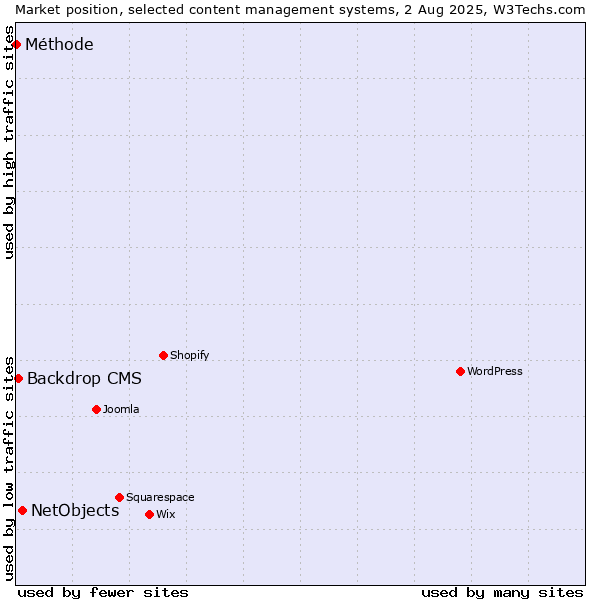 Market position of NetObjects vs. Backdrop CMS vs. Méthode