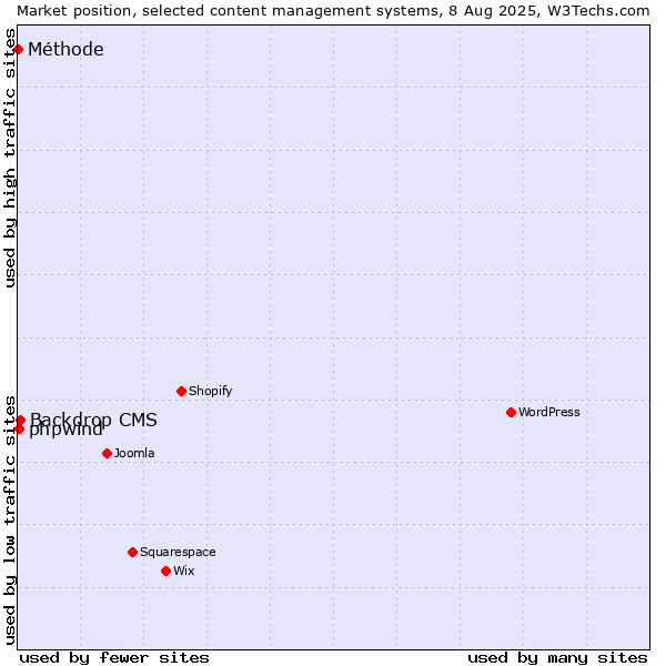 Market position of Backdrop CMS vs. phpwind vs. Méthode
