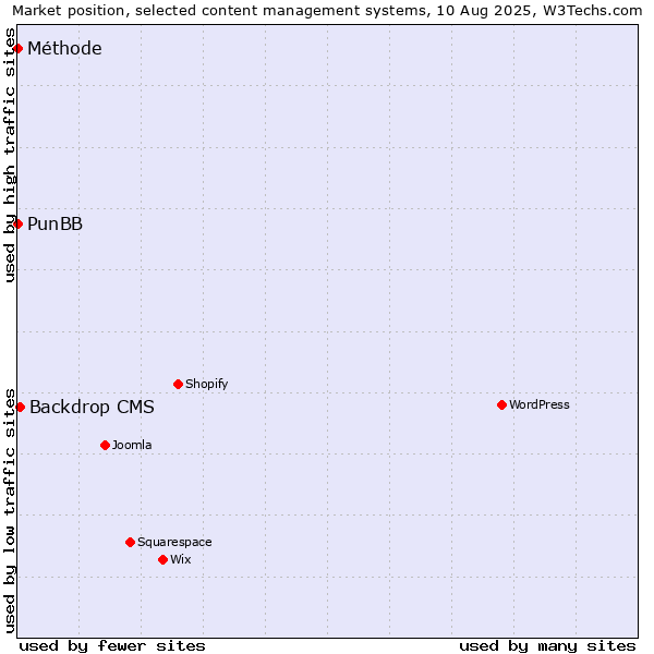 Market position of Backdrop CMS vs. PunBB vs. Méthode