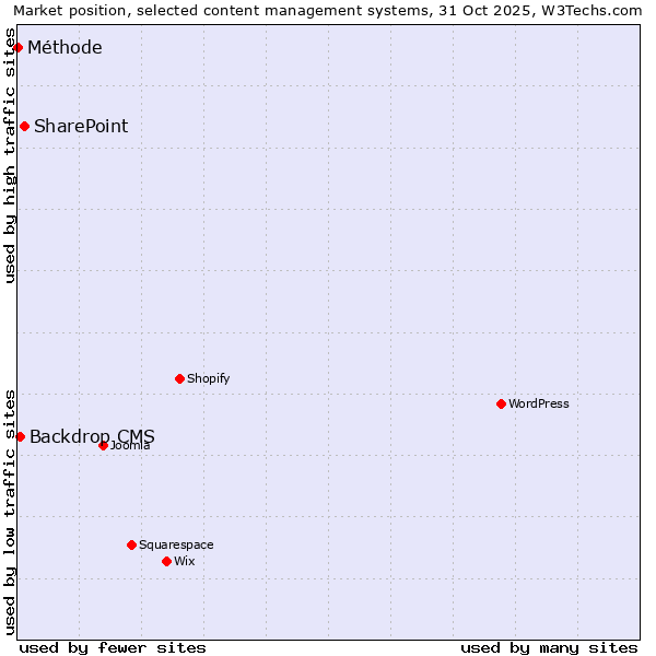 Market position of SharePoint vs. Backdrop CMS vs. Méthode
