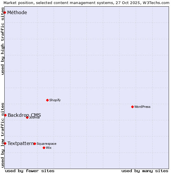 Market position of Backdrop CMS vs. Textpattern vs. Méthode