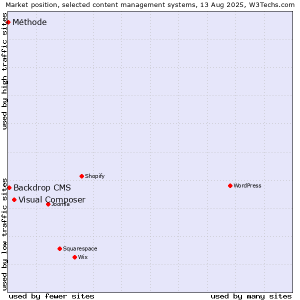 Market position of Visual Composer vs. Backdrop CMS vs. Méthode