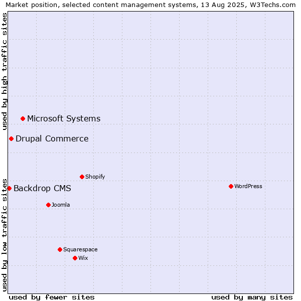 Market position of Microsoft Systems vs. Drupal Commerce vs. Backdrop CMS