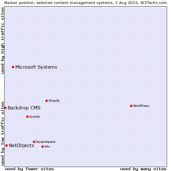 Market position of Microsoft Systems vs. NetObjects vs. Backdrop CMS