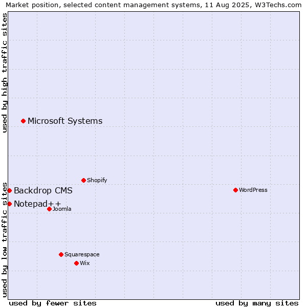 Market position of Microsoft Systems vs. Backdrop CMS vs. Notepad++