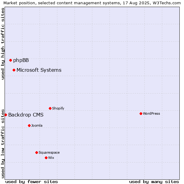 Market position of Microsoft Systems vs. phpBB vs. Backdrop CMS