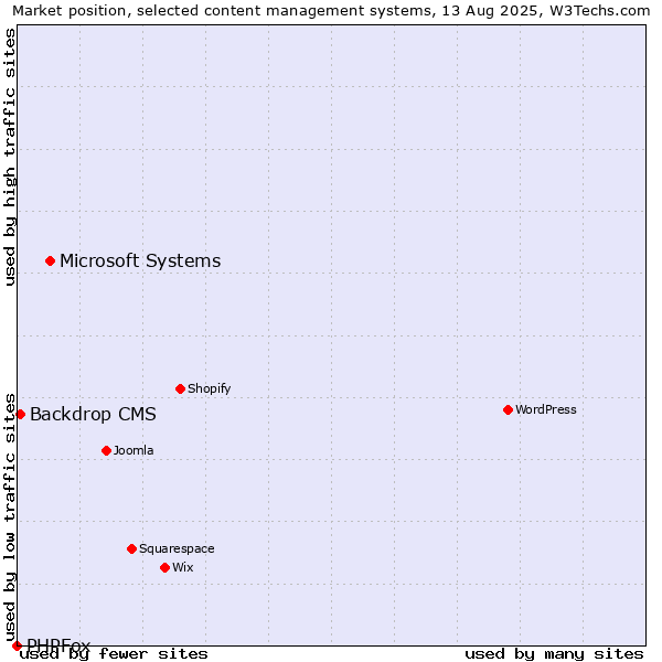 Market position of Microsoft Systems vs. Backdrop CMS vs. PHPFox