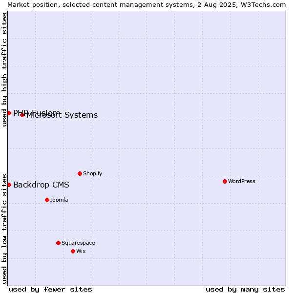 Market position of Microsoft Systems vs. PHP-Fusion vs. Backdrop CMS
