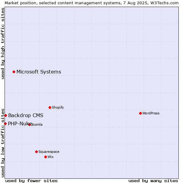 Market position of Microsoft Systems vs. Backdrop CMS vs. PHP-Nuke