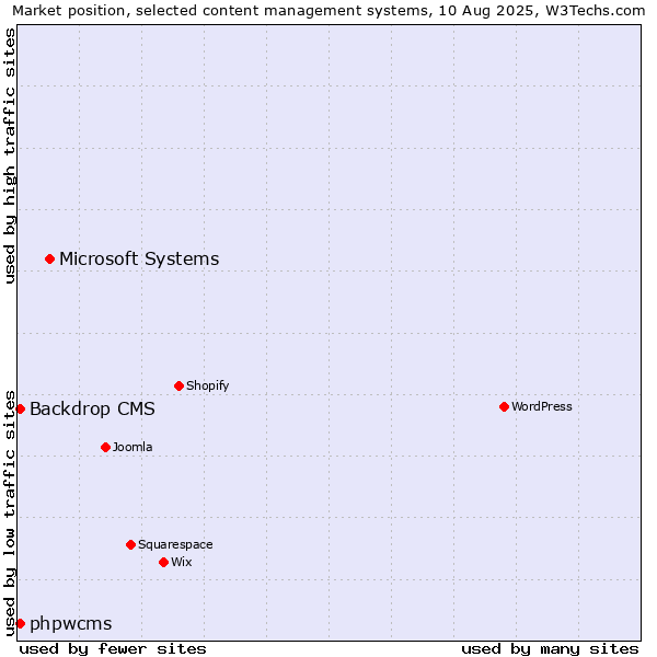 Market position of Microsoft Systems vs. Backdrop CMS vs. phpwcms