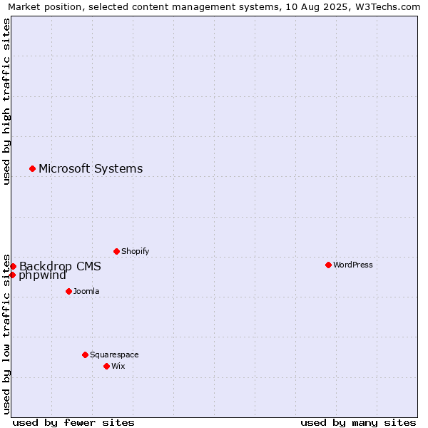Market position of Microsoft Systems vs. Backdrop CMS vs. phpwind