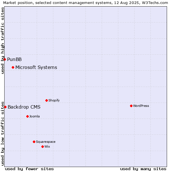 Market position of Microsoft Systems vs. Backdrop CMS vs. PunBB