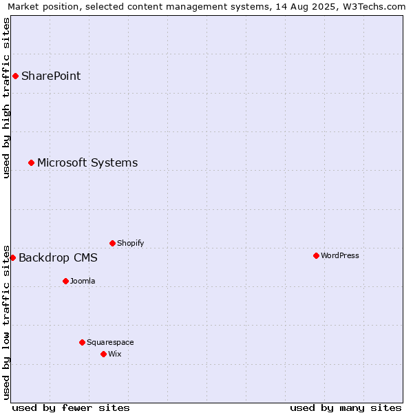 Market position of Microsoft Systems vs. SharePoint vs. Backdrop CMS