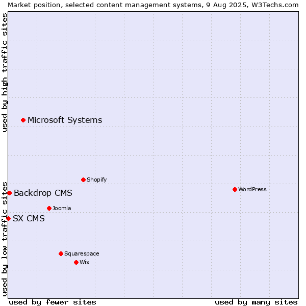 Market position of Microsoft Systems vs. Backdrop CMS vs. SX CMS