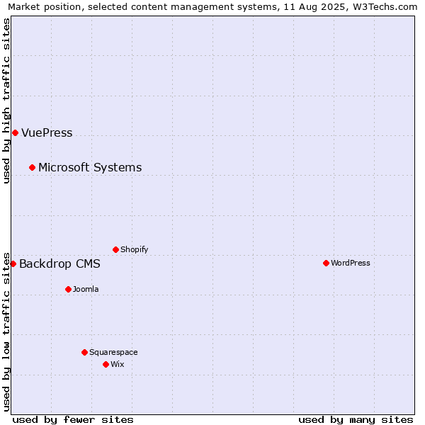Market position of Microsoft Systems vs. VuePress vs. Backdrop CMS