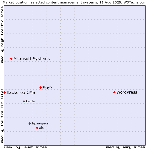Market position of WordPress vs. Microsoft Systems vs. Backdrop CMS
