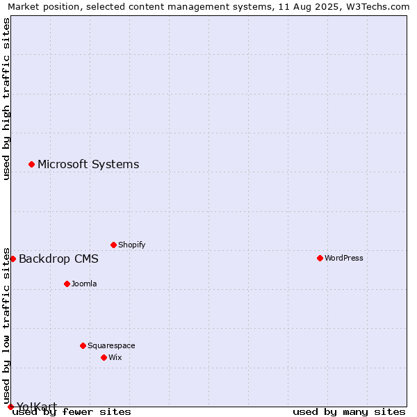 Market position of Microsoft Systems vs. Backdrop CMS vs. Yo!Kart