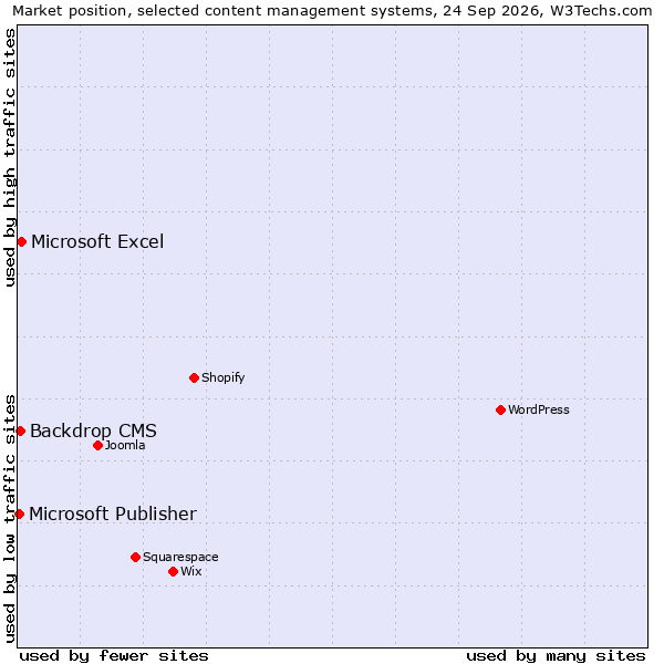 Market position of Microsoft Excel vs. Backdrop CMS vs. Microsoft Publisher