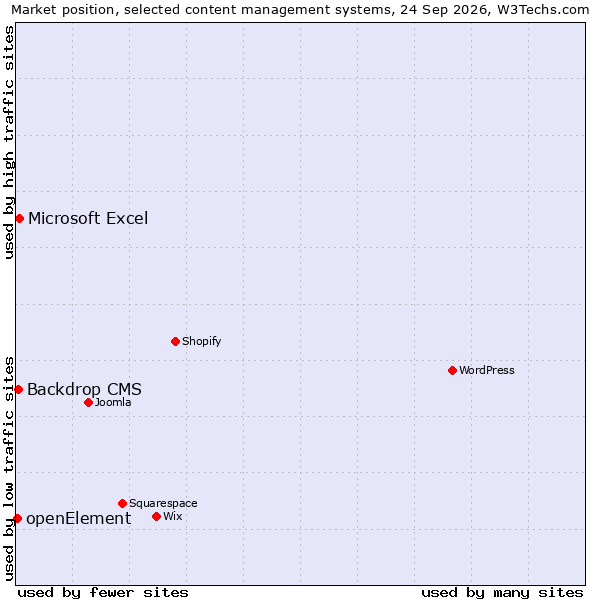 Market position of Microsoft Excel vs. Backdrop CMS vs. openElement