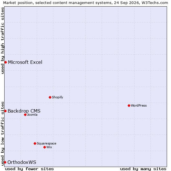 Market position of Microsoft Excel vs. Backdrop CMS vs. OrthodoxWS