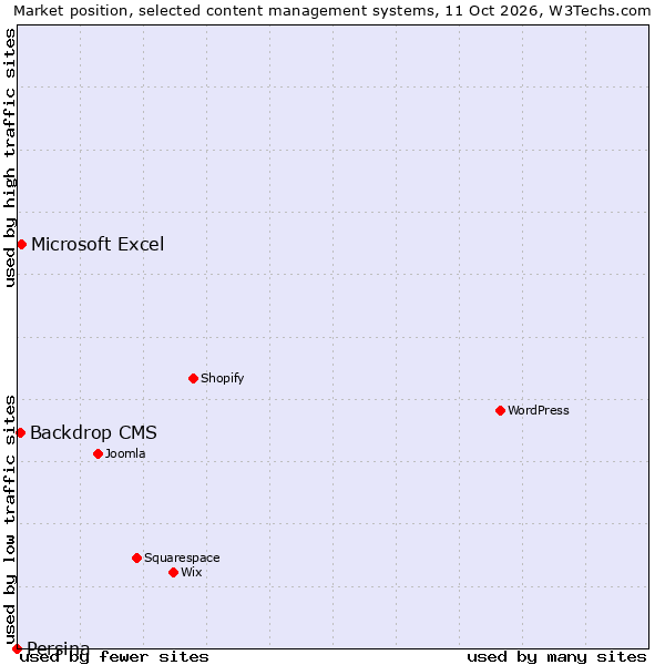 Market position of Microsoft Excel vs. Backdrop CMS vs. Persina