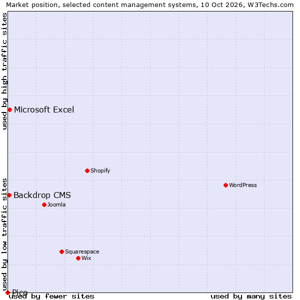 Market position of Microsoft Excel vs. Backdrop CMS vs. Pico