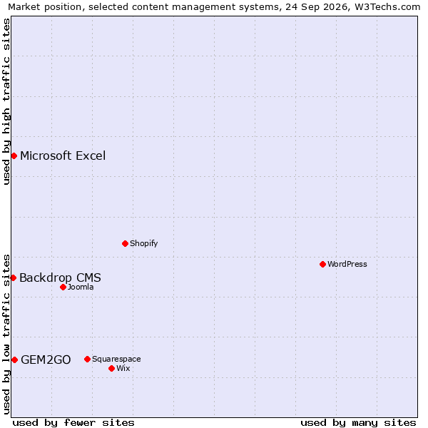 Market position of GEM2GO vs. Microsoft Excel vs. Backdrop CMS