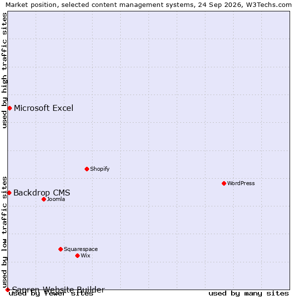 Market position of Microsoft Excel vs. Backdrop CMS vs. Sapren Website Builder