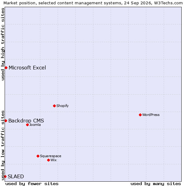 Market position of Microsoft Excel vs. Backdrop CMS vs. SLAED