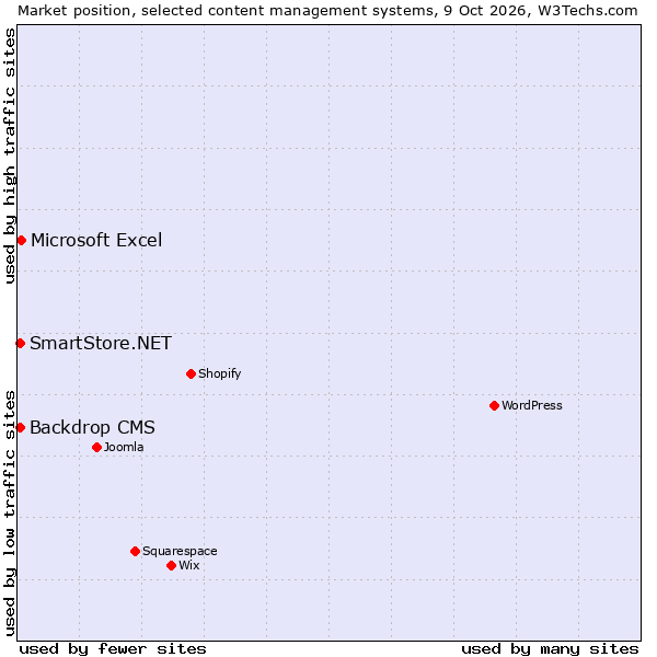 Market position of Microsoft Excel vs. Backdrop CMS vs. SmartStore.NET