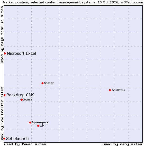 Market position of Microsoft Excel vs. Backdrop CMS vs. Soholaunch