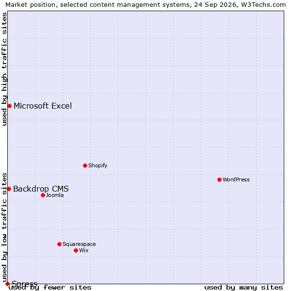 Market position of Microsoft Excel vs. Backdrop CMS vs. Spress