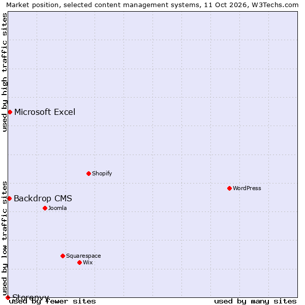 Market position of Microsoft Excel vs. Backdrop CMS vs. Storenvy