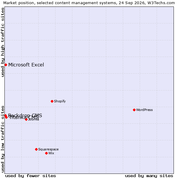 Market position of Titanka CMS vs. Microsoft Excel vs. Backdrop CMS