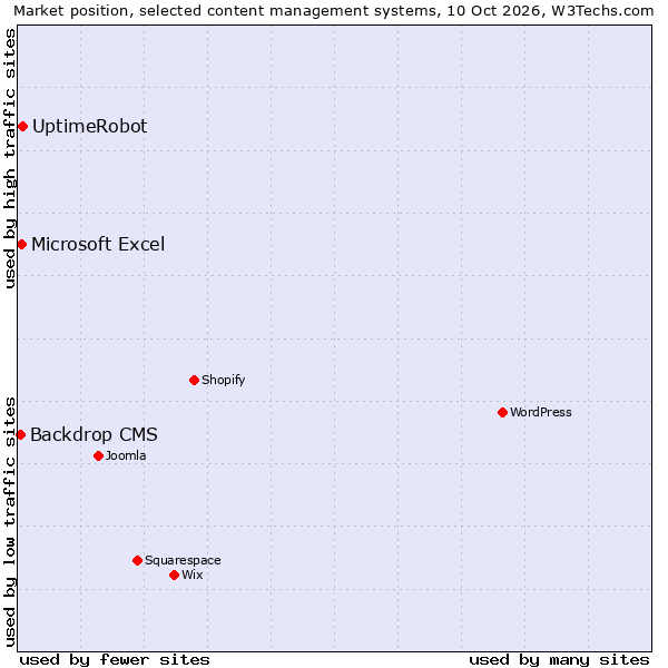 Market position of UptimeRobot vs. Microsoft Excel vs. Backdrop CMS