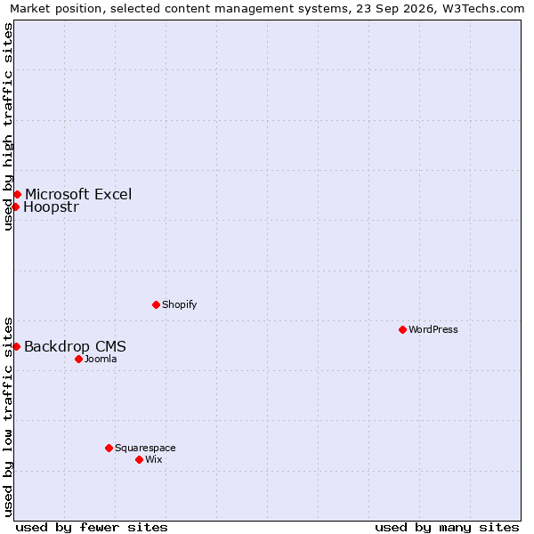 Market position of Microsoft Excel vs. Backdrop CMS vs. Hoopstr