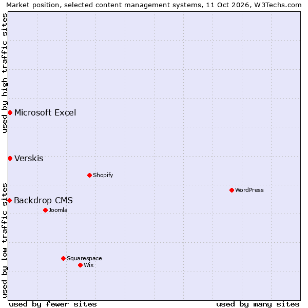 Market position of Verskis vs. Microsoft Excel vs. Backdrop CMS