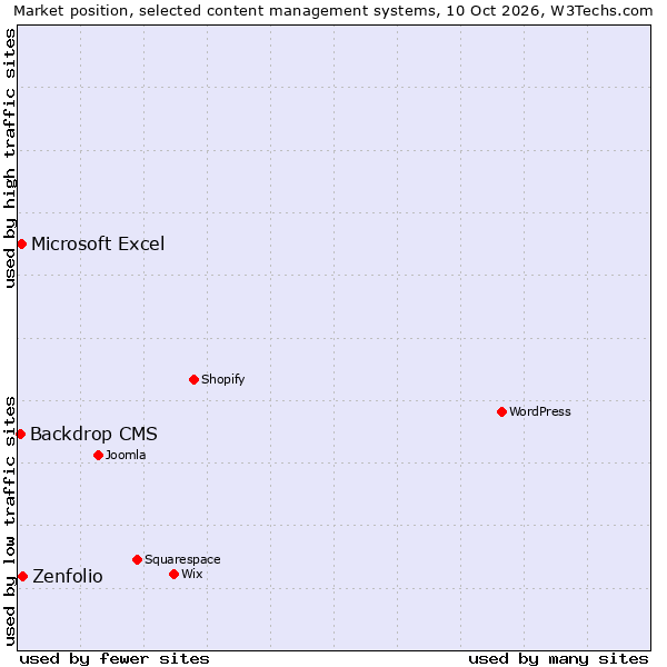Market position of Zenfolio vs. Microsoft Excel vs. Backdrop CMS