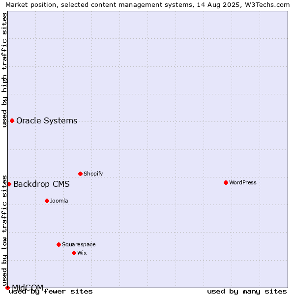 Market position of Oracle Systems vs. Backdrop CMS vs. MidCOM