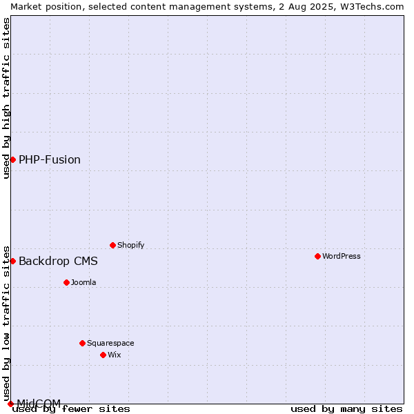 Market position of PHP-Fusion vs. Backdrop CMS vs. MidCOM