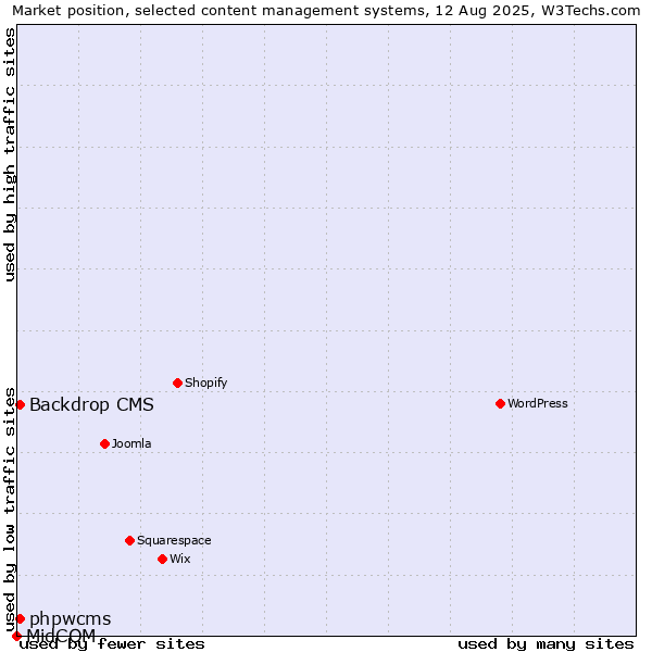 Market position of Backdrop CMS vs. phpwcms vs. MidCOM
