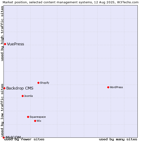 Market position of VuePress vs. Backdrop CMS vs. MidCOM