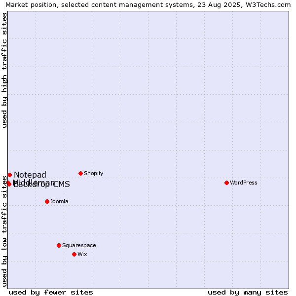 Market position of Notepad vs. Backdrop CMS vs. Middleman