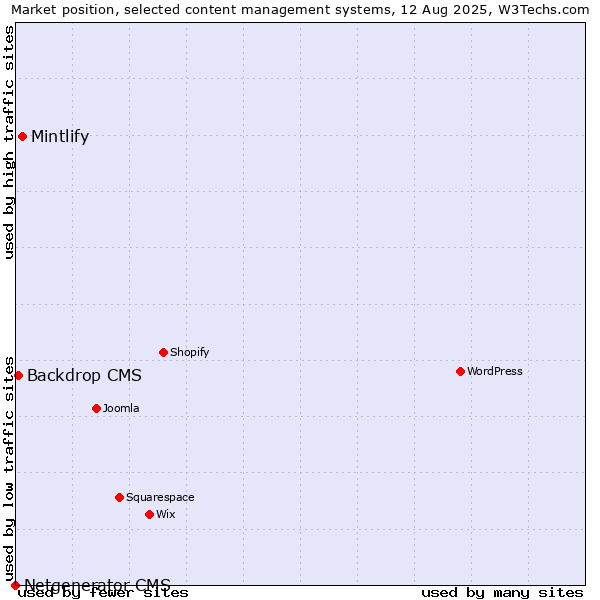 Market position of Mintlify vs. Backdrop CMS vs. Netgenerator CMS