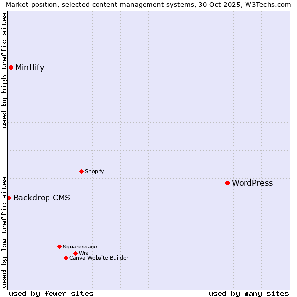 Market position of WordPress vs. Mintlify vs. Backdrop CMS