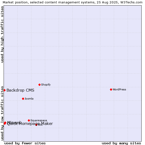 Market position of Mioweb vs. Quick Homepage Maker vs. Backdrop CMS