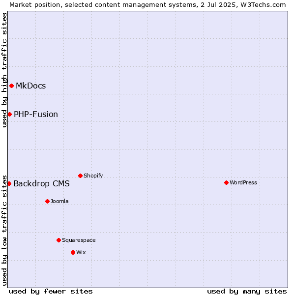 Market position of MkDocs vs. PHP-Fusion vs. Backdrop CMS