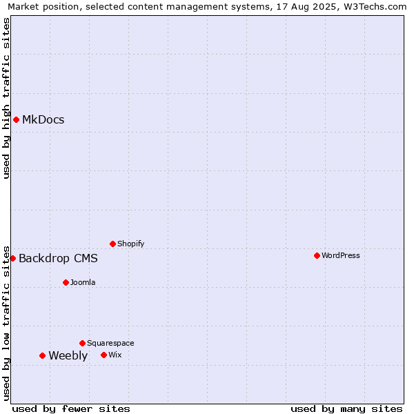 Market position of Weebly vs. MkDocs vs. Backdrop CMS