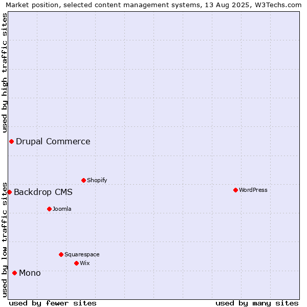 Market position of Mono vs. Drupal Commerce vs. Backdrop CMS
