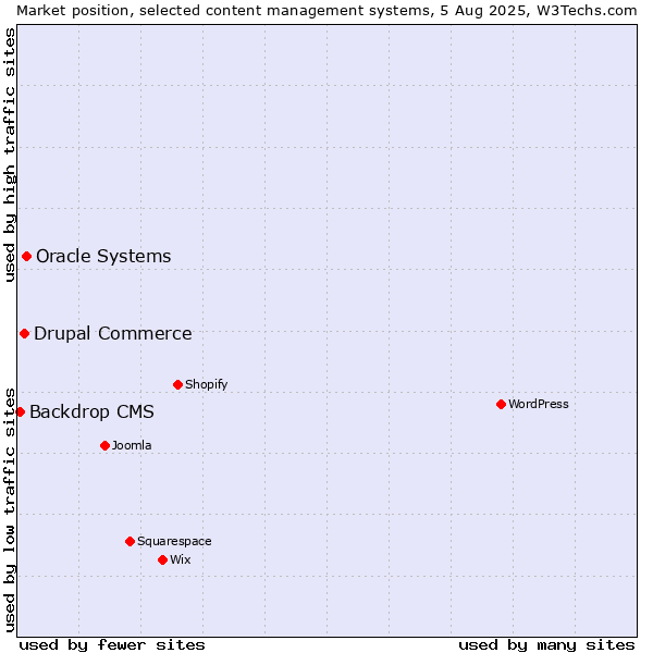 Market position of Oracle Systems vs. Drupal Commerce vs. Backdrop CMS